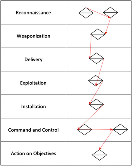 Diamond Model of Intrusion - Chained