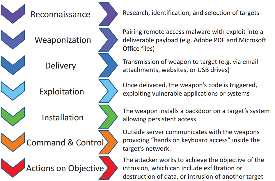 Lockheed Martin Cyber Kill Chain