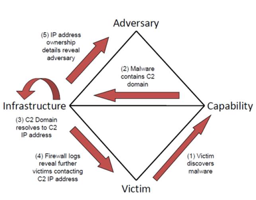 The Diamon Model of Intrusion Analysis in play