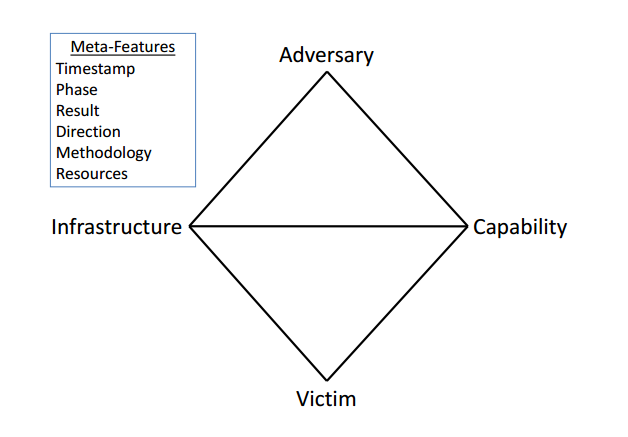 The Diamond Model of Intrusion Analysis