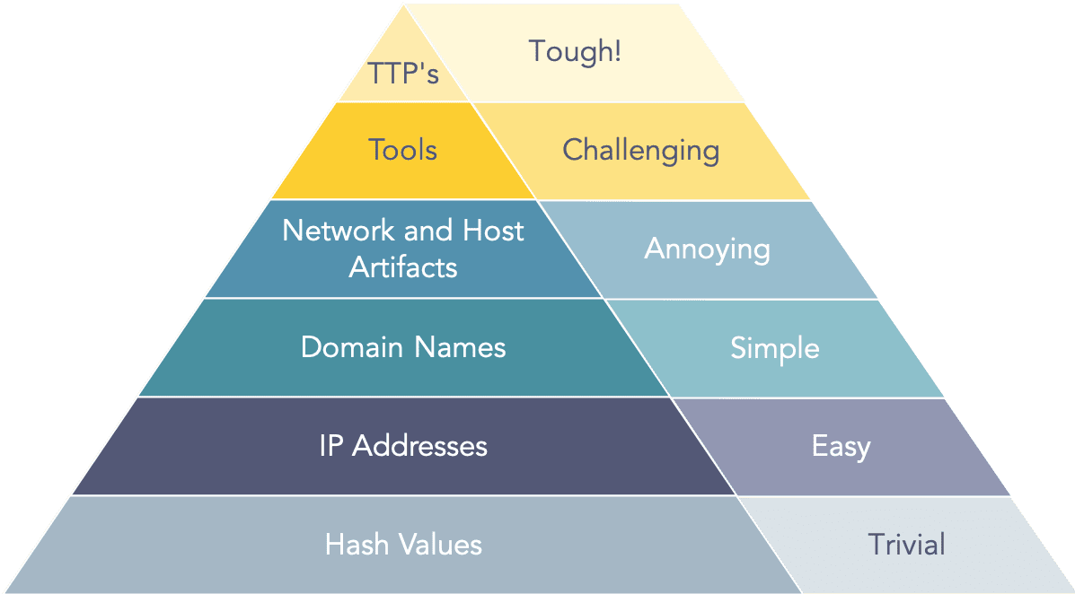 The Pyramid of Pain