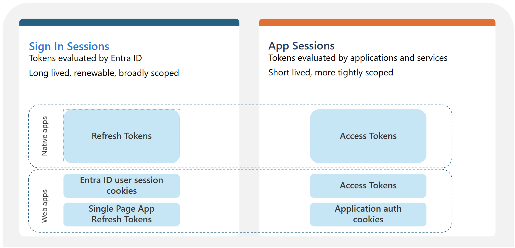 Tokens evaluated by Microsoft Entra ID, showing the sign-in session held at Entra ID and the app session presented to the resource